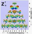 Wavefront distortion pattern chart